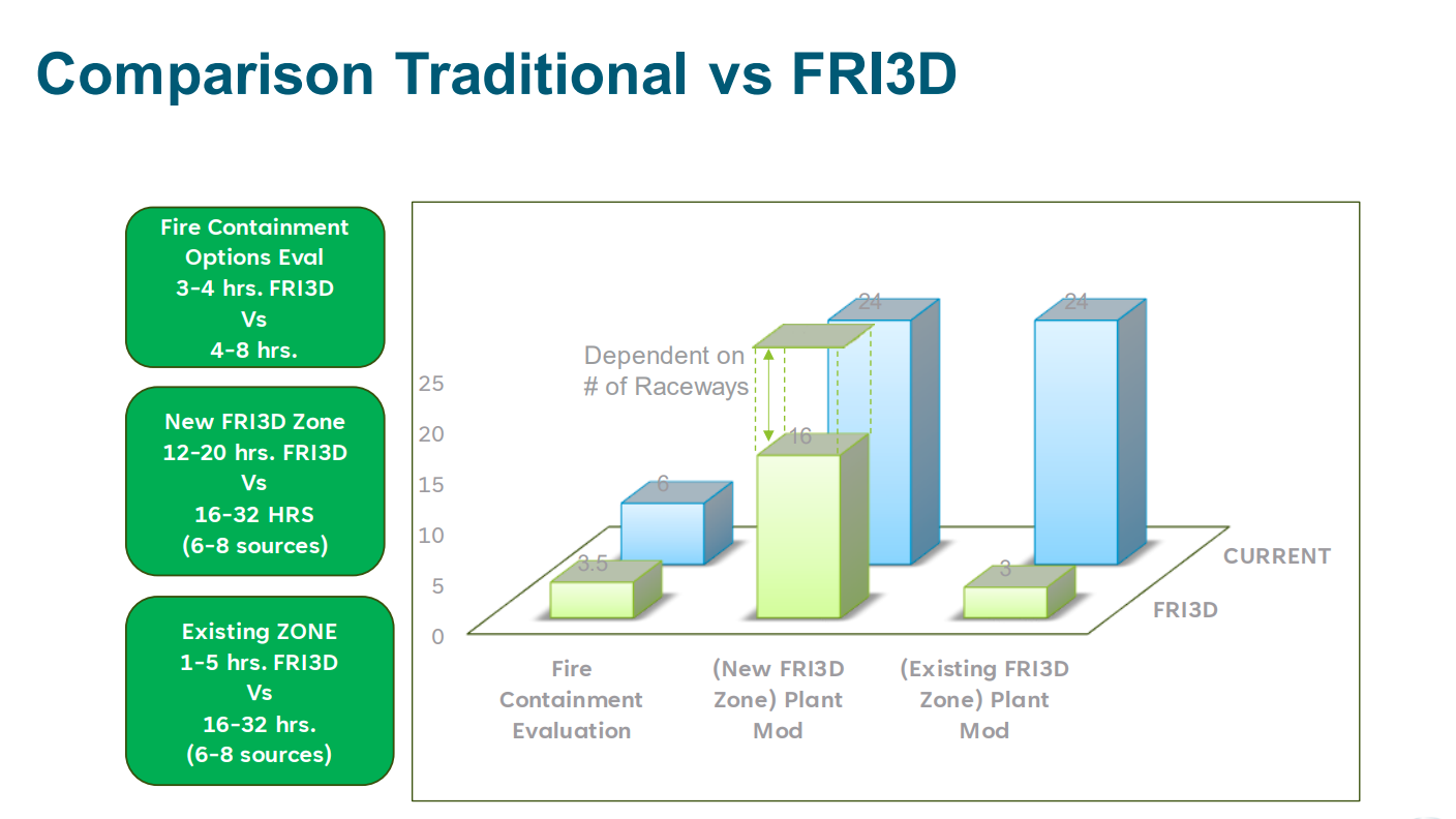 FRI3D Time Savings