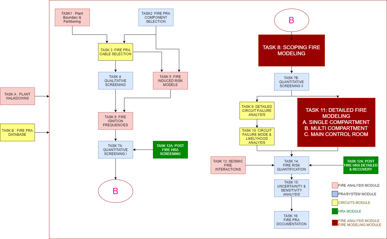 FRI3D Data Flow