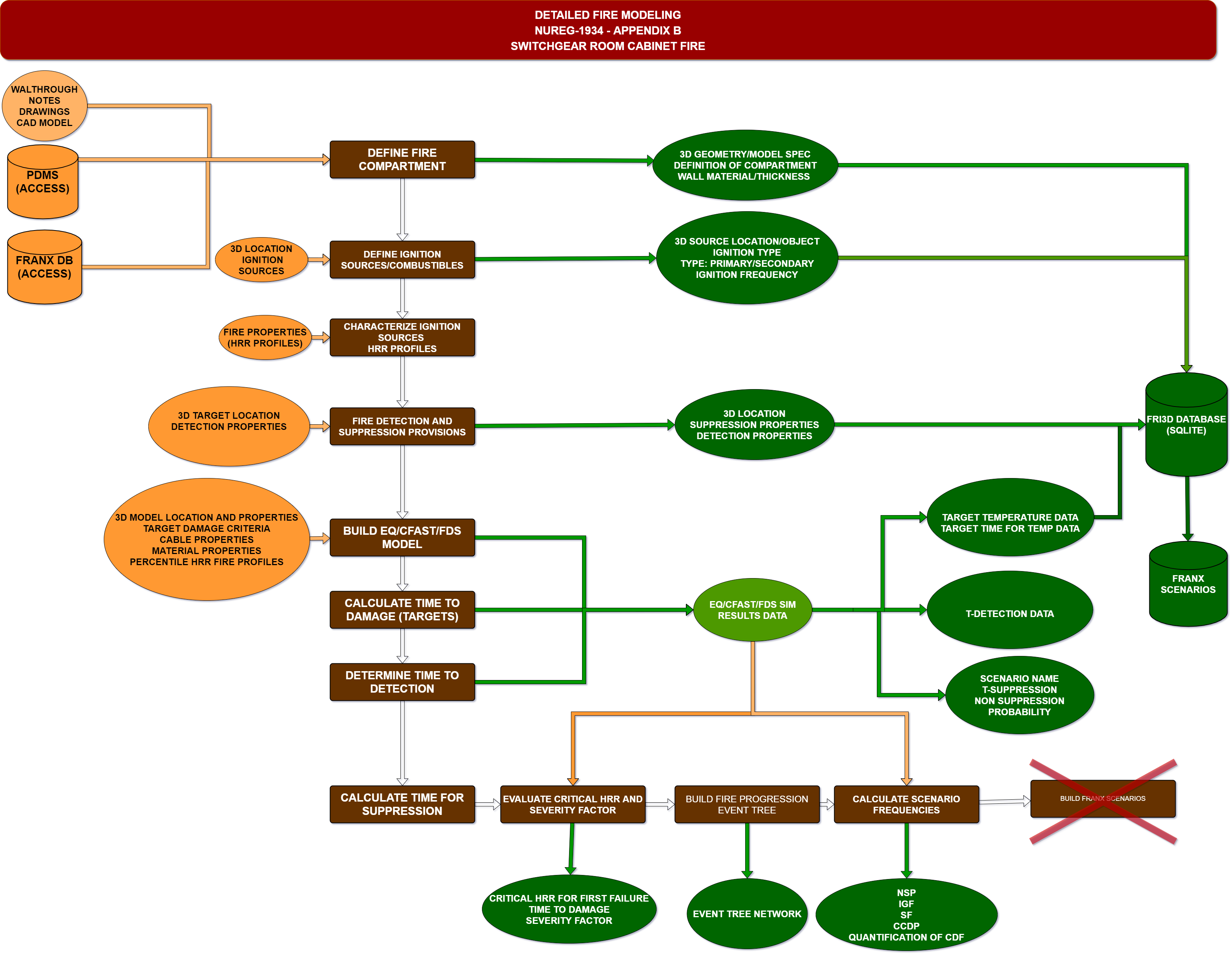 FRI3D Detailed Fire Modeling Workflow